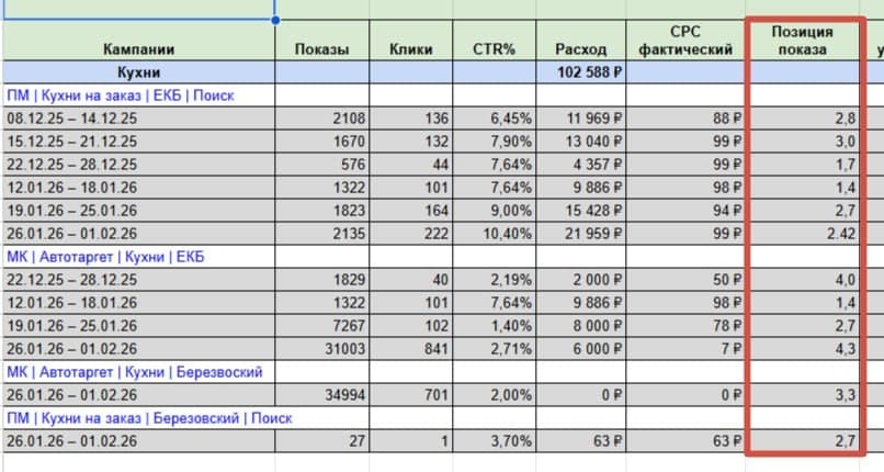 Кейс: продвижение кухонь на заказ через Яндекс.Директ. Как удерживаем топ-3 выдачи и получаем продажи в конкурентной нише.
